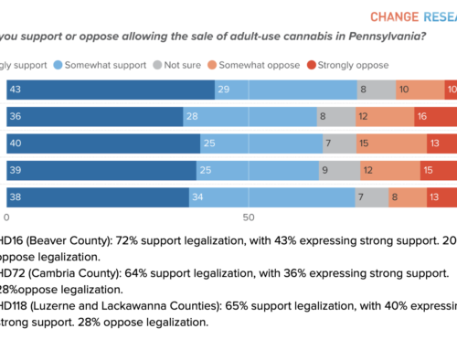 Majority of PA Voters in Five Competitive House District Support The Legalization Of Cannabis Now